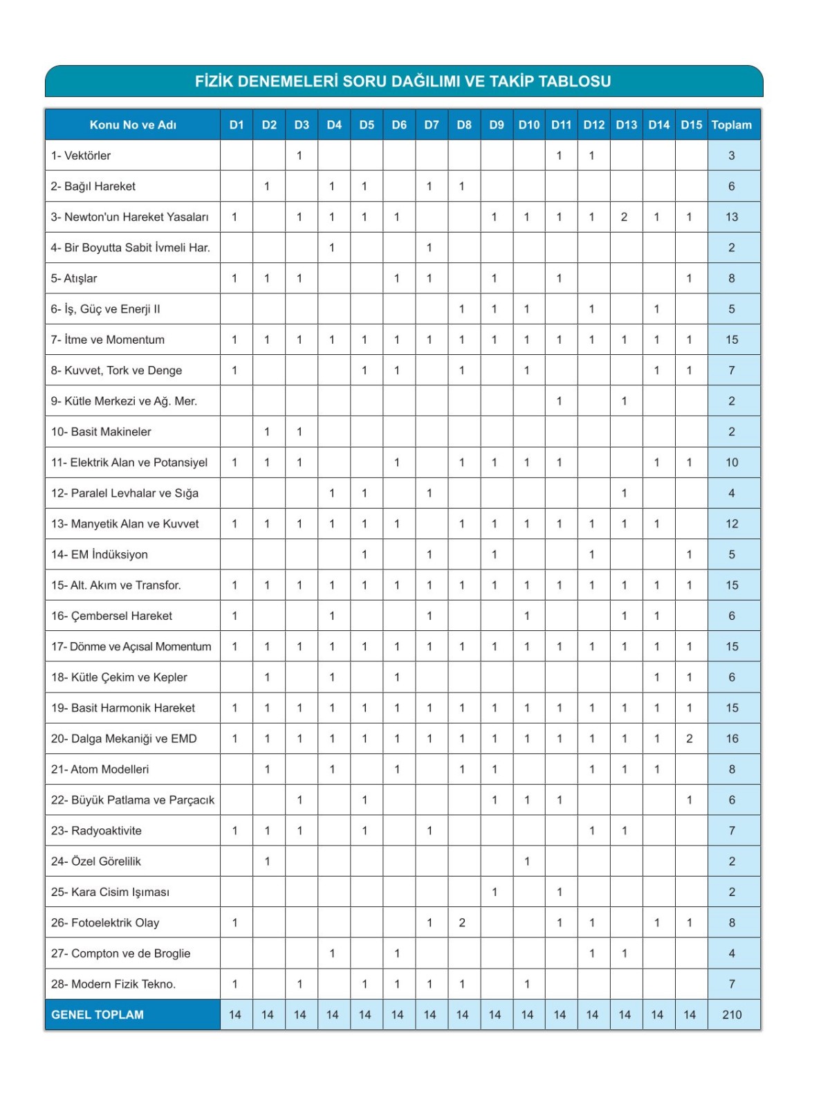 Altuğ Güneş AYT Fizik Denemeleri 15 Adet KR Akademi Yayınları
